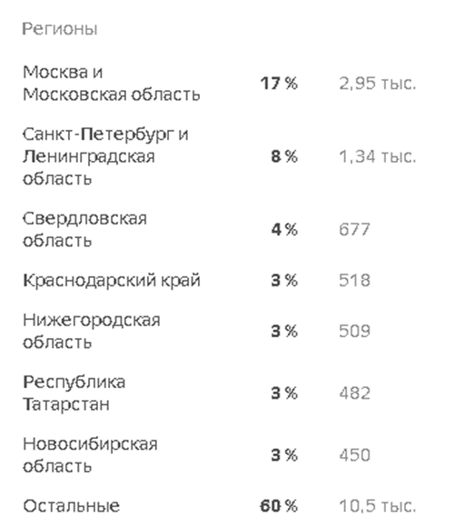 По Регионам выглядит так.