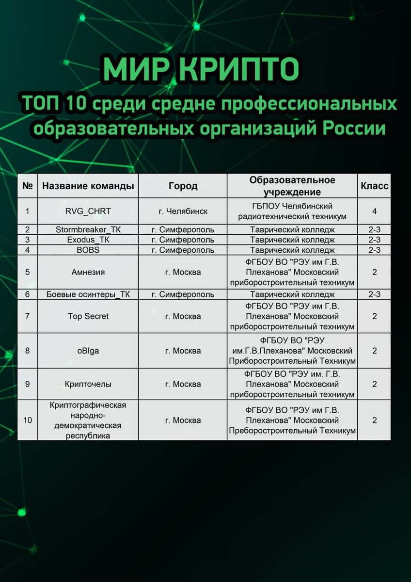 18 декабря с 10:00 до 18:00 состоялся квиз-турнир, который был посвящен криптографии и проведен в память о первом руководителе Федерального агентства правительственной связи и информации при...-2