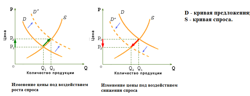 Кривые спроса и предложения