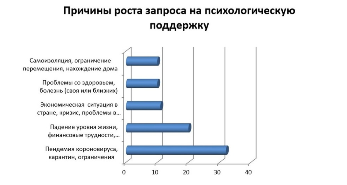 Люди обращаются к психологам с разными запросами. В 2020 году чаще всего люди обращались с проблемами, связанными с пандемией, проблемами со здоровьем у себя и своих близких. Таким образом, только в 2020 году посещаемость психологов выросла в 2 раза 