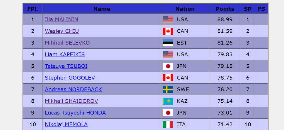 Топ-10 по итогам короткой программы на ЮЧМ-2022