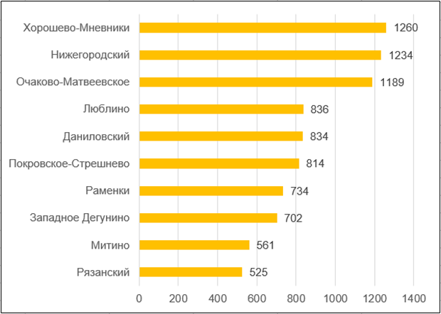 Топ-10 районов с максимальным объемом продаж в первом квартале 2022 года