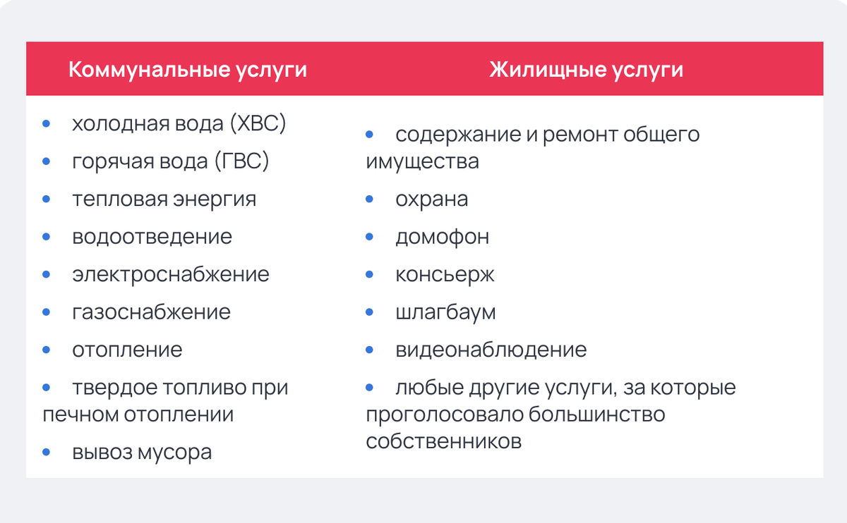 Что такое ЖКХ, ЖКУ, УК, ТСЖ и какими бывают виды коммунальных услуг | Mafin  Media | Дзен