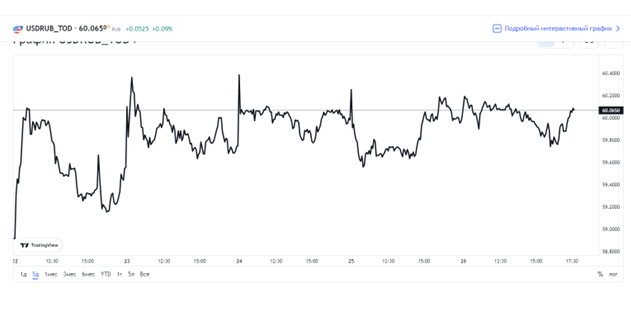 Источник: ru.tradingview.com