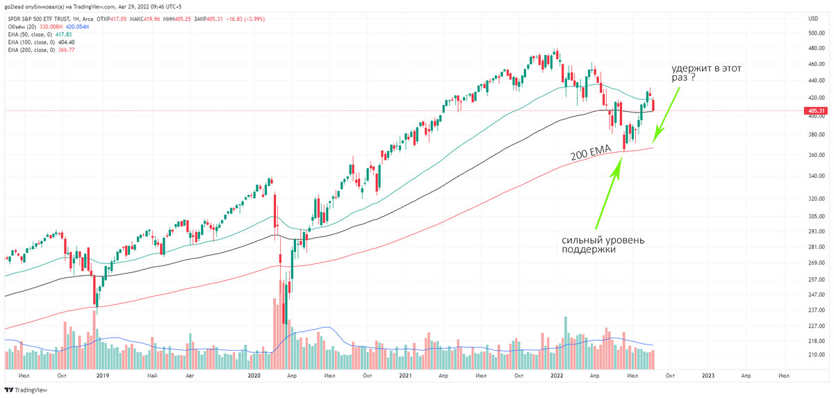 недельный график S&P500, источник https://ru.tradingview.com/