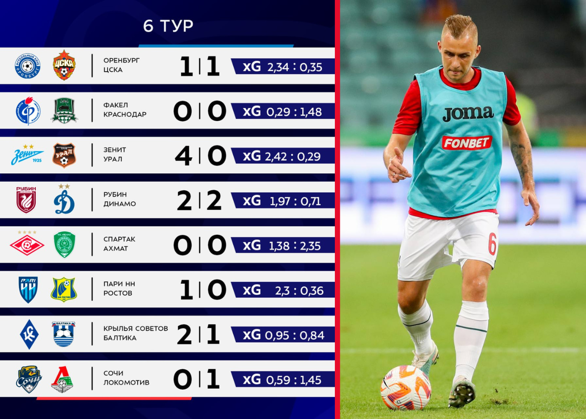 Результаты 6-го тура и xG (Дмитрий Баринов)
