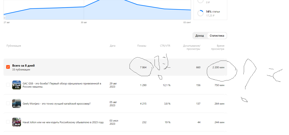 Почти 8000 просмотров и всего 2200 минут, в среднем что, 18 секунд смотрят?