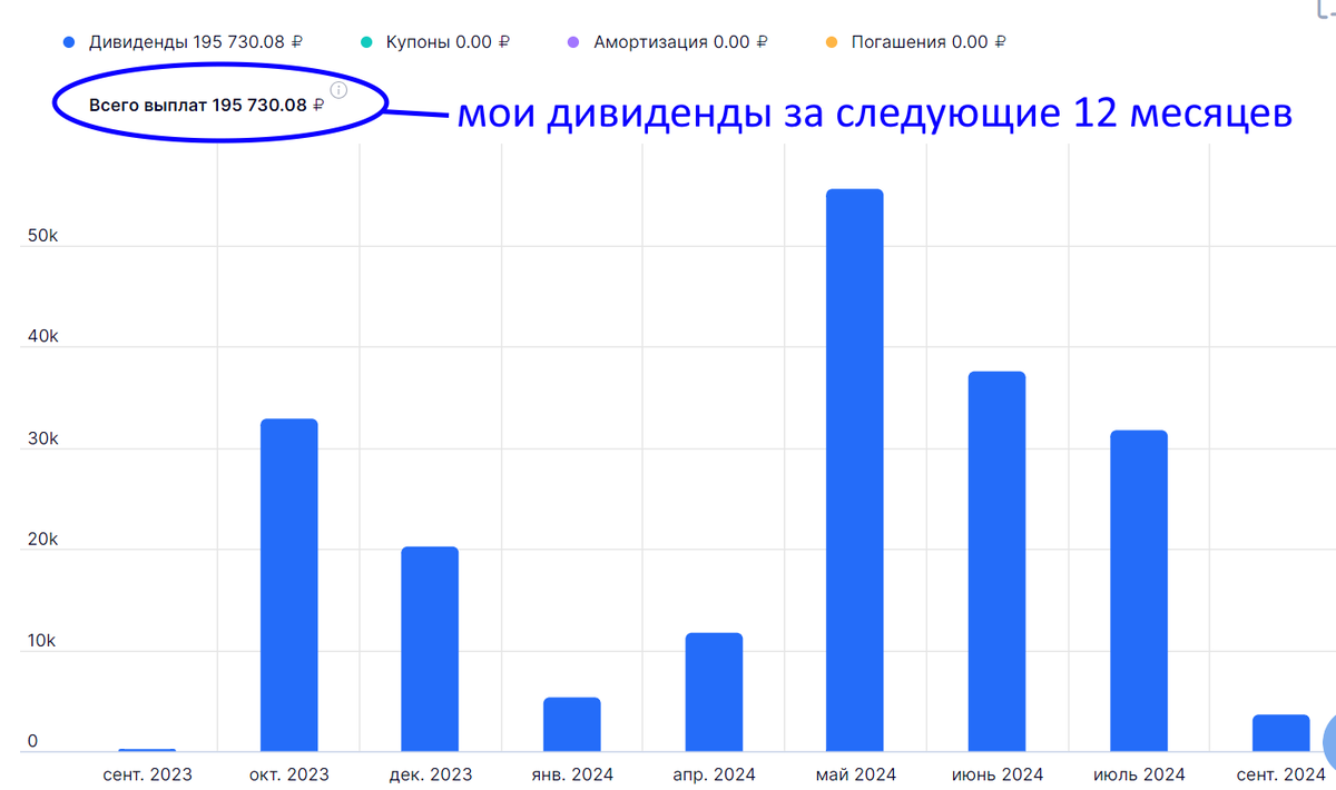 Список дивидендных акций 2024.