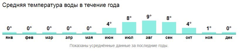 Температура воды по месяцам в Анадыре