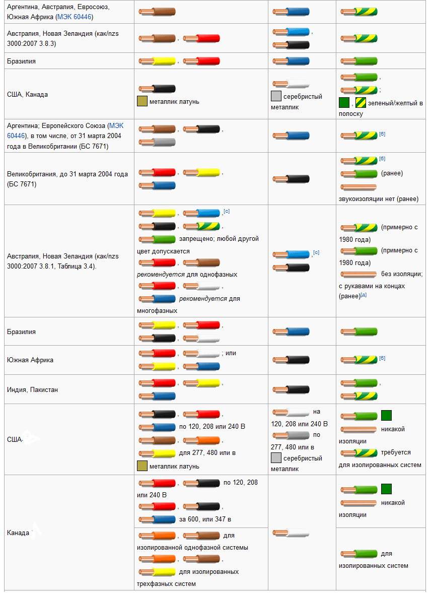 Провода по цветам. Цветовая маркировка трехфазного кабеля. Цветовая маркировка фаз провода. Цветовая схема подключения трехфазного кабеля. Цветовая маркировка проводов 220.