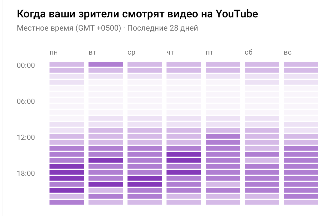 Лучшее время для публикации видео на Youtube