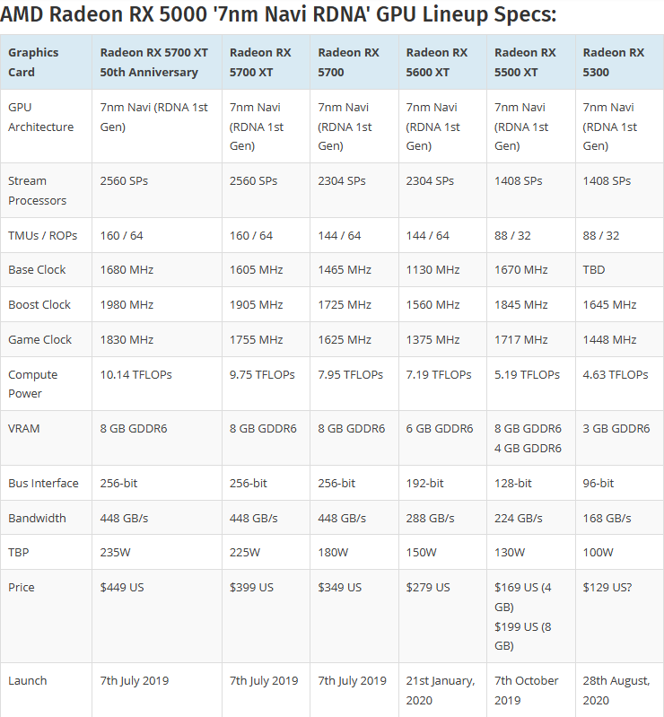 Amd 5300 характеристики. Radeon RX 5300. Видеокарта радеон с 1 терабайтом пропускной способности. Частота AMD Radeon Pro 5300. Радеон РХ 5500м характеристики.