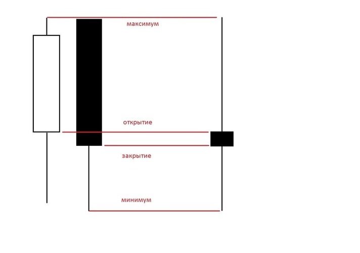 Рис. 1. Схема сложения свечей
