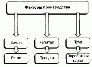 Схема иллюстрирует образование доходов, создаваемых различными факторами.