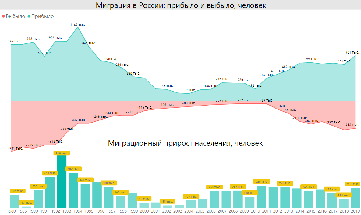 Миграция в России в 1980-2019 гг. Источник: расчет автора по данным ЦСУ СССР и Росстат.