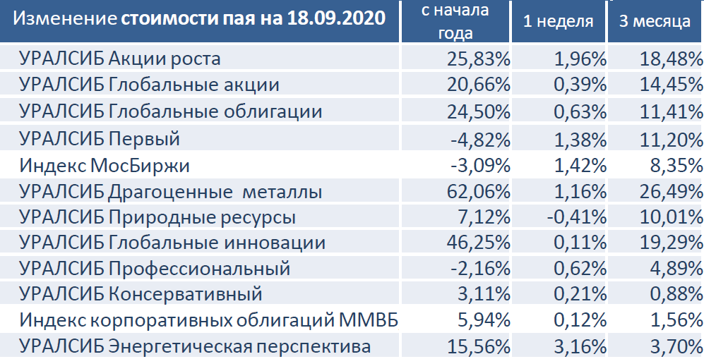 Изменение расчетной стоимости пая, 18.09.20