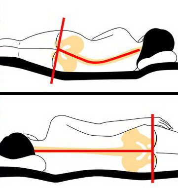 Когда правильно подобрана жёсткость матраса, позвоночник находится в оптимальном положении, и мышцы отдыхают. 