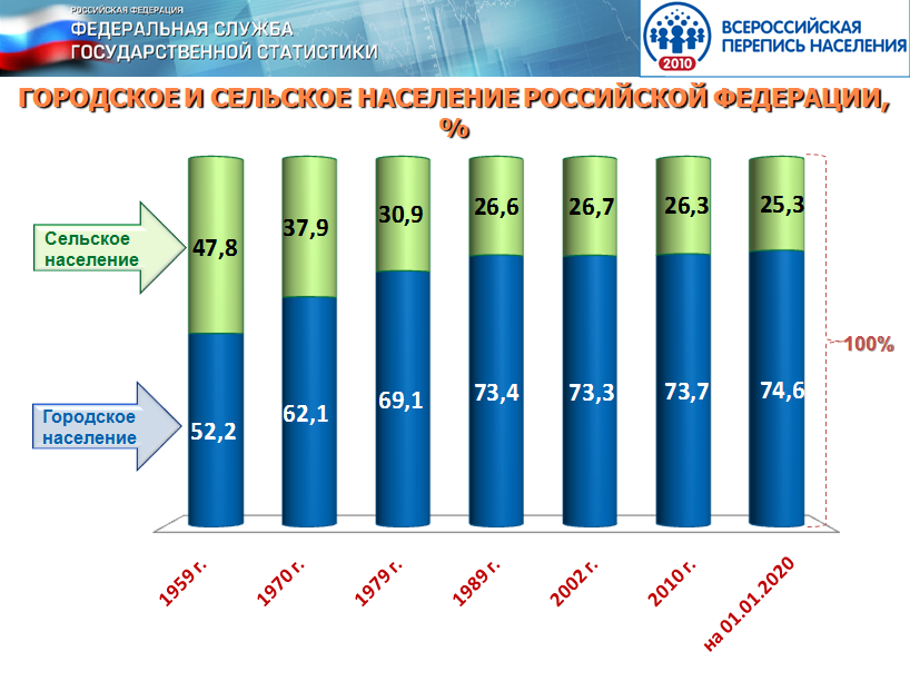 Кировская область сельское население