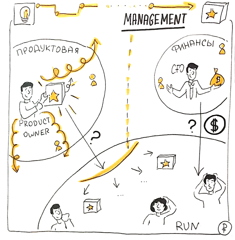 Management - стадия фреймворка для управления цифровыми инициативами