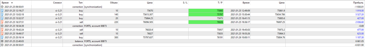 Две последние операции добавляют 6661, а утром списывают 6831