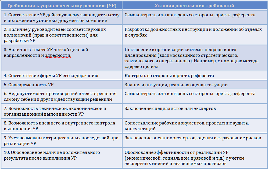 Управленческие достижения