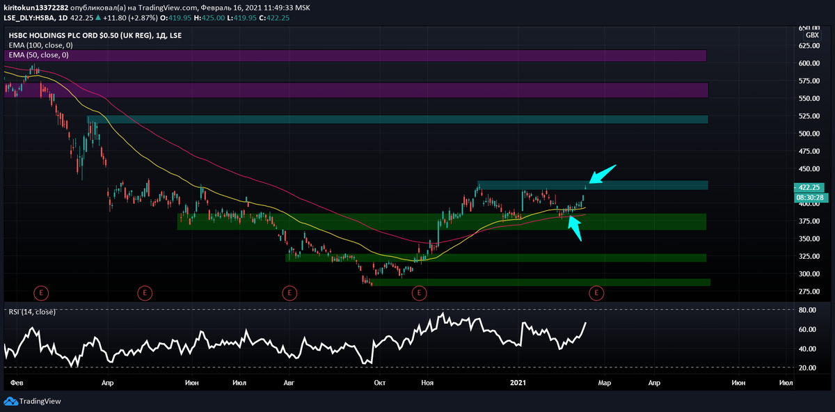 
Эту бумагу я также показывал в своих обзорах. Кто давно читает мои обзоры – знает о ней. Я рекомендовал ее как в долгосрочную, так и среднесрочную перспективу для лонга. Котировки наконец-то дошли до прогнозируемых уровней, моя прибыль по сделке составляет 10,2% - самое время зафиксировать ½ позиции. Даже если закроет по стопу, прибыль по сделке составит 5%, что меня вполне устраивает.