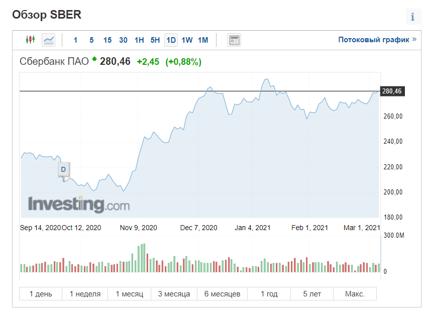 Рост акций Сбербанка за 2020 год. Акции Сбербанка график за год 2020. Акции sber. График роста акций Сбербанка за 2020 год.
