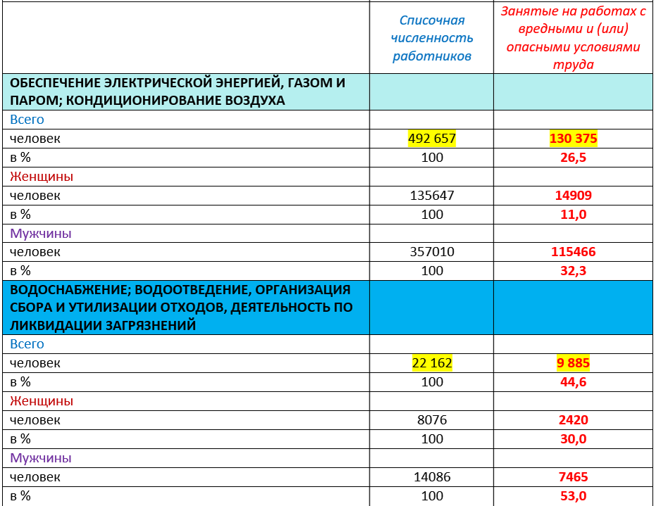 Удельный вес численности персонала. Численность работников с вредными условиями труда. Бюро оценки 2018 число работников. Численность работников с вредными условиями труда. Удельный вес организации.