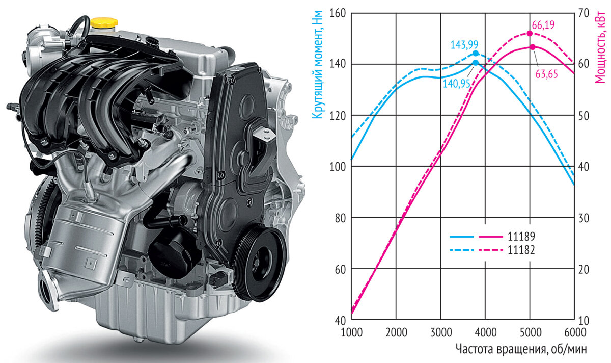 Двигатель ваз 16 клапанный крутящий момент