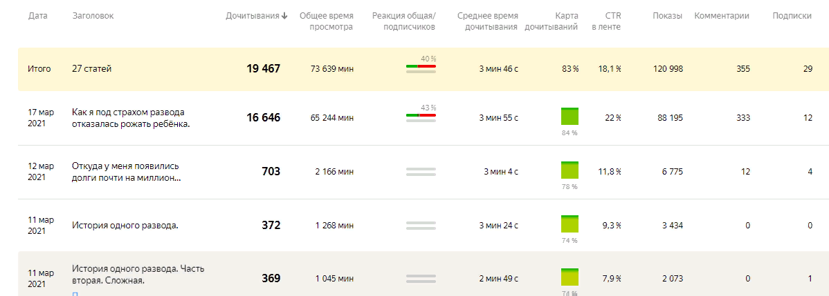 Статистика канала
