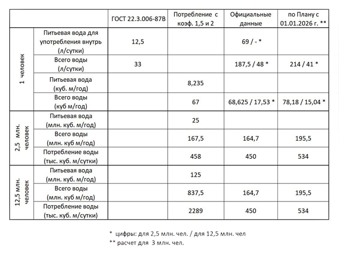 Таб. 1. Потребление питьевой воды