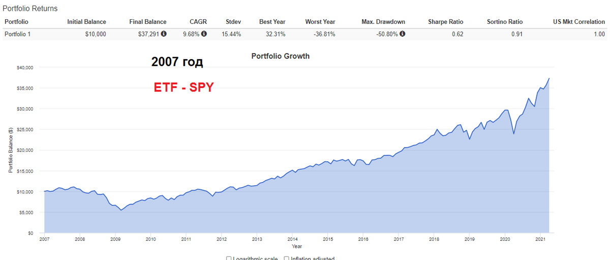Покупка ETF до кризиса