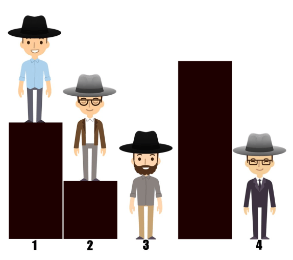 Человек №1 видит перед собой человека №2 и №3. Человек №2 видит перед собой только человека №3. Человек №3 не видит никого, также, как и человек №4. Вопрос - кто самый первый крикнет какого цвета ему досталась шляпа? 
