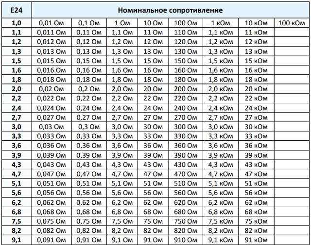 Номинальные ряд сопротивлений. Это самый распространенный ряд.