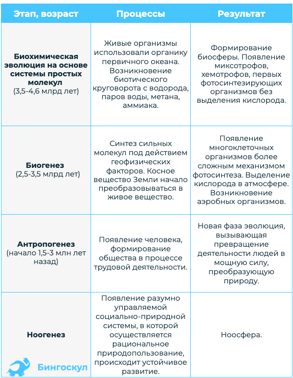 Биосфера Земли