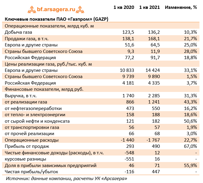 Добыча газа 2021. Добыча газа в России компании. Добыча газа Газпром 2021. Газпром добыча газа 2021 по компаниям.