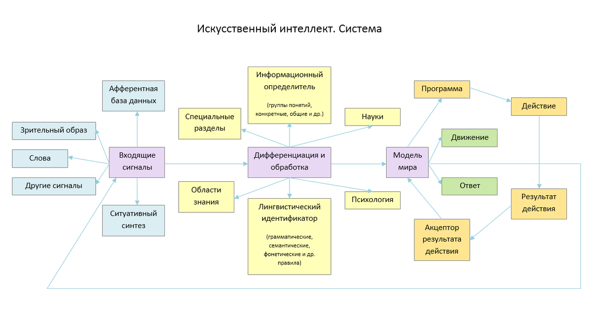 Функциональная структура системы искусственного интеллекта
