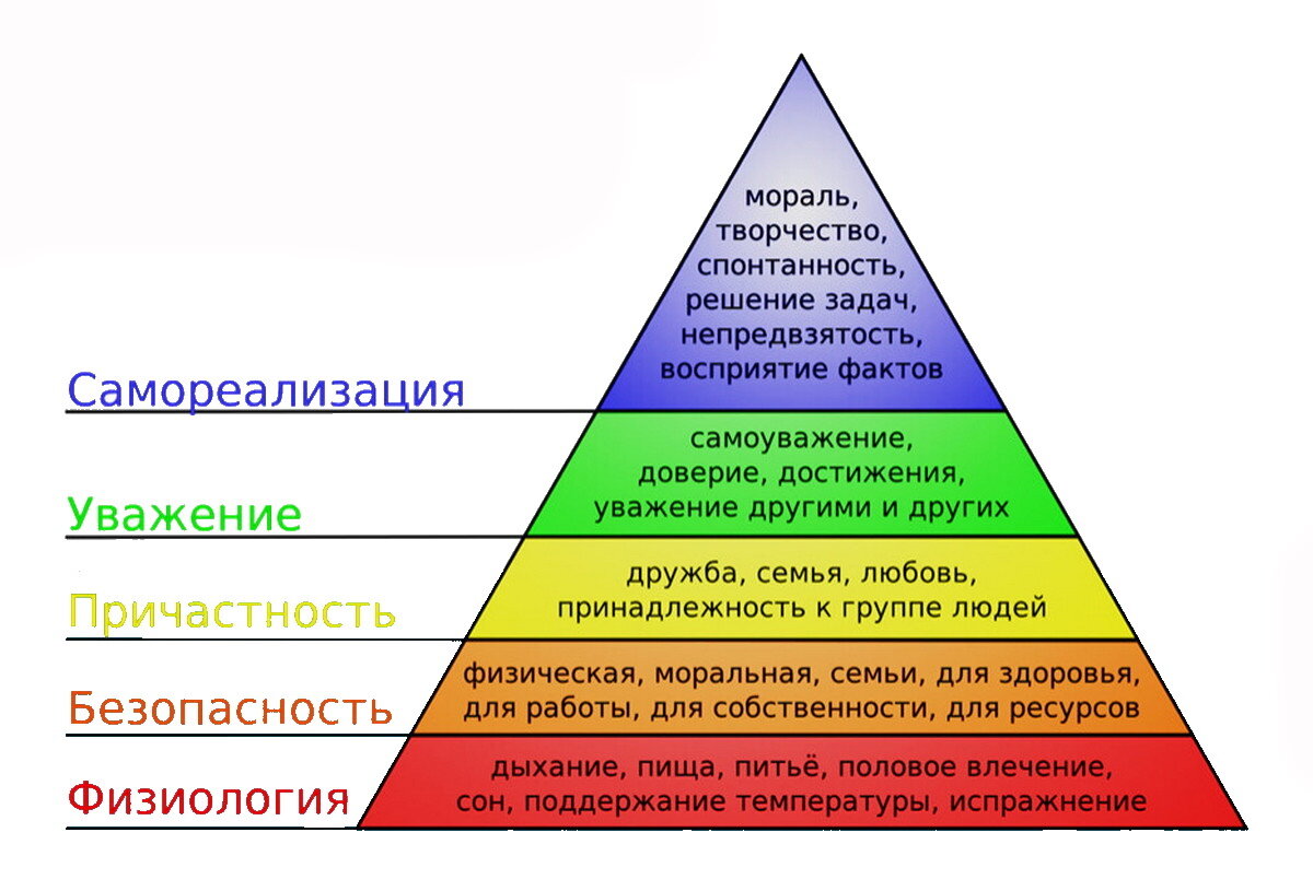 Пирамида потребностей Маслоу 5 уровней