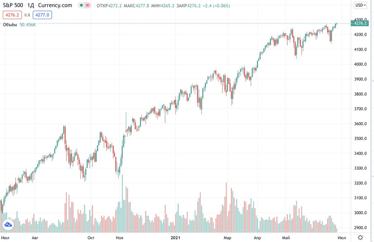 Индексы на исторических максимумах. Источник: https://ru.tradingview.com/chart/?symbol=BITBAY%3ABTCUSDT