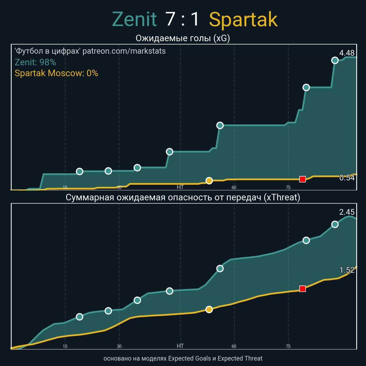 -2