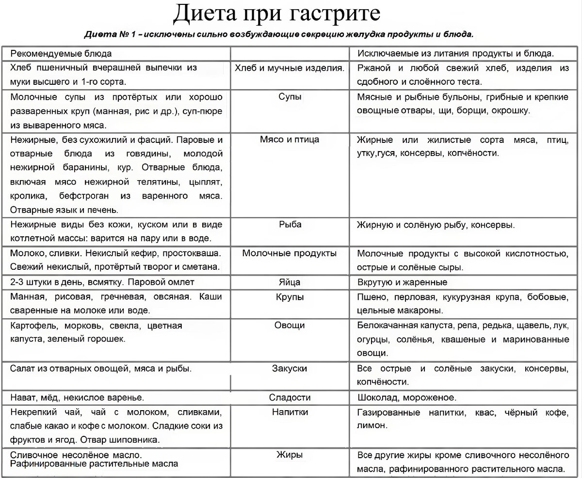 Диета при гастрите в стадии