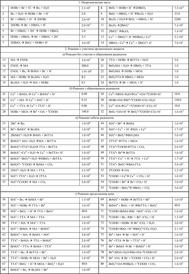 Химизм РЕАКЦИИ БЕЛОУСОВА - ЖАБОТИНСКОГО. Фото с сайта https://ru.wikipedia.org/wiki/Реакция_Белоусова_—_Жаботинского