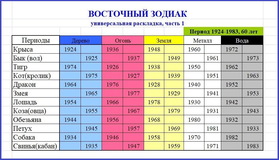 1924-1983 гг, соотношение тотемов и стихий