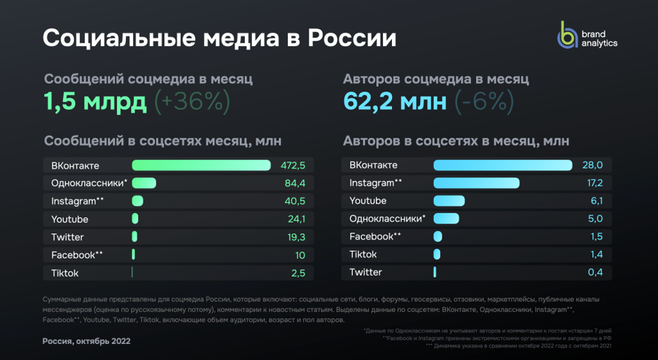    Специалисты Brand Analytics изучили аудиторию и контент в соцсетях и мессенджерах. Листайте фото, чтобы узнать больше о соцмедиа в России. Источник: Brand Analytics