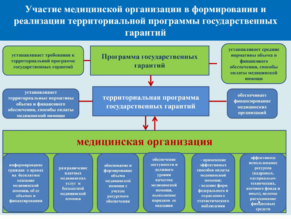 Государственные гарантии медицинской помощи