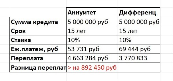 При одинаковых параметрах кредита переплата по процентам при аннуитетном платеже получается на 892 450 рублей больше, чем при дифференцированном