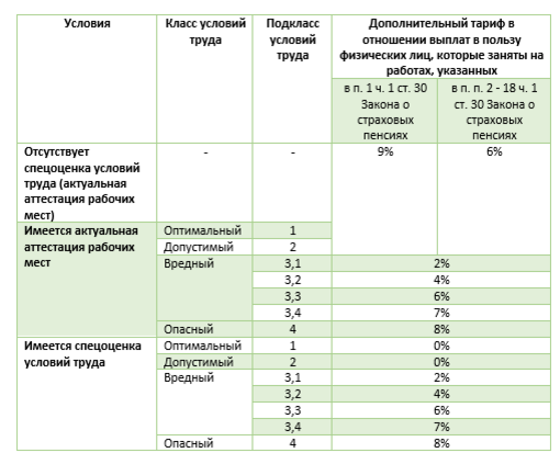 Размер страхового тарифа оквэд. Тарифы страховых взносов на 2022 год таблица.