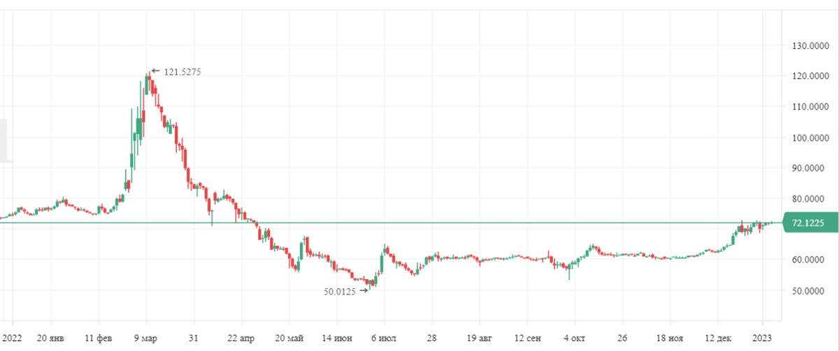 1 доллара цб. Доллар растет. Котировки нефти. USD ЦБ. Курс доллара.