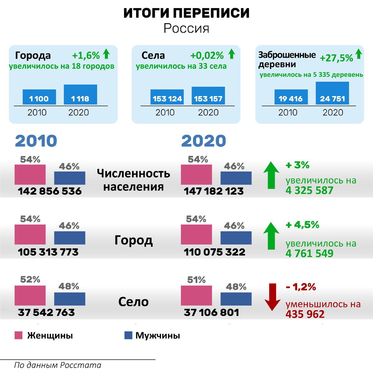 Итоги переписи 2020 года. Сколько семей по итогам переписи 2020.