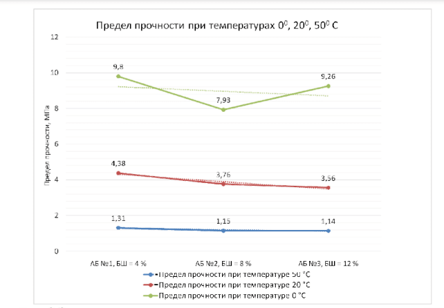    Зависимости предела прочности при сжатии от содержания бурового шлама / ©Пресс-служба Пермского Политеха